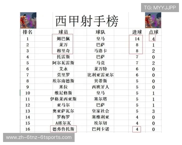 西甲积分榜射手榜与球队积分排名综合分析